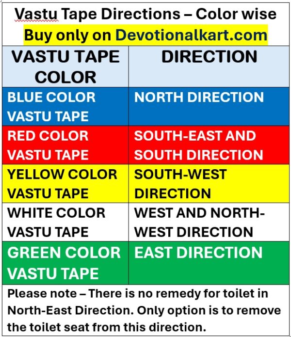 instruction of using Vastu Tapes color and directions wise