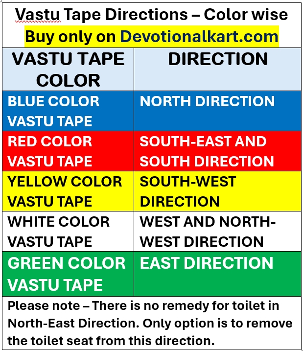 instruction of using Vastu Tapes color and directions wise